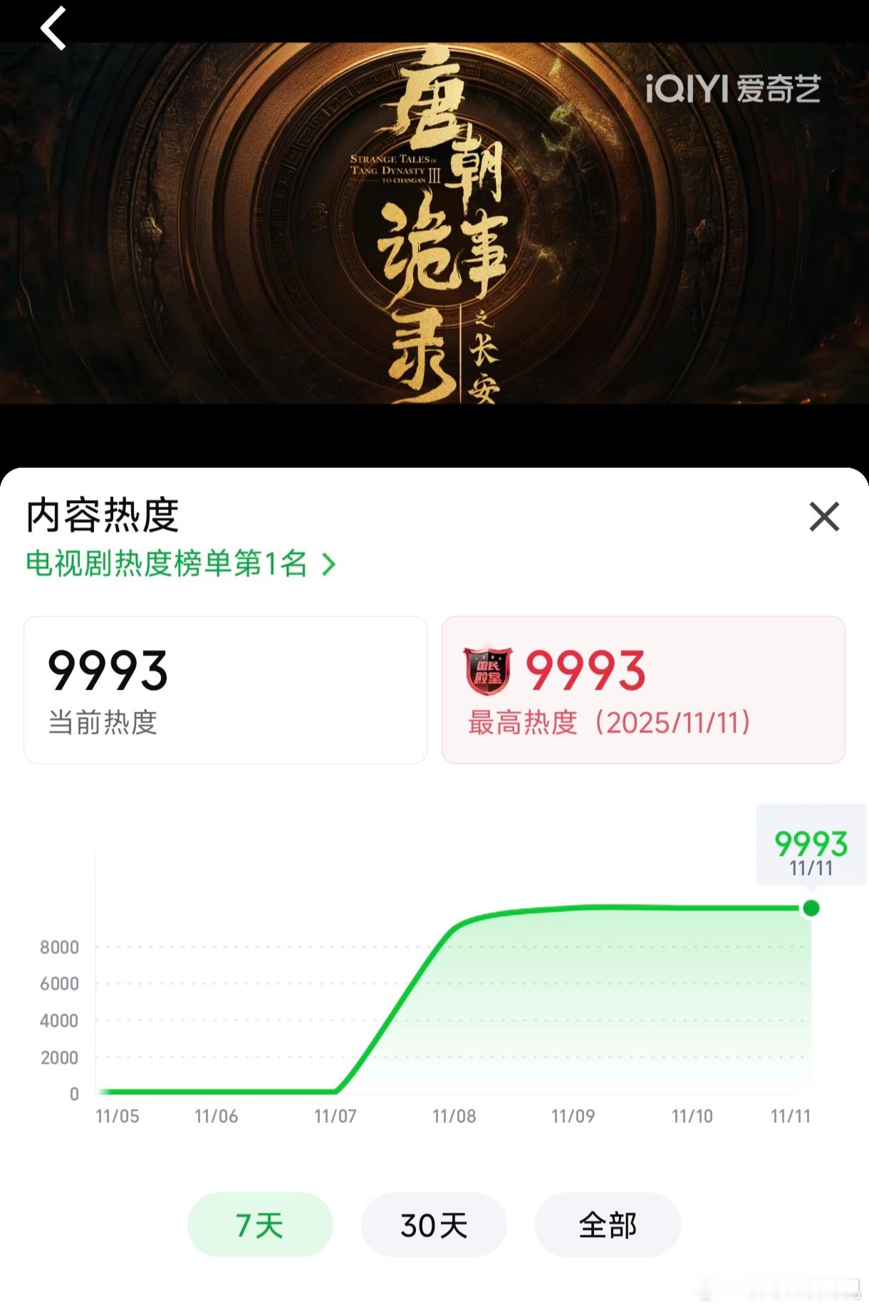 我真服了！差一点怎么这么难呢？别的剧怎么就那么轻松就破万了！爱奇艺是不是在故意压