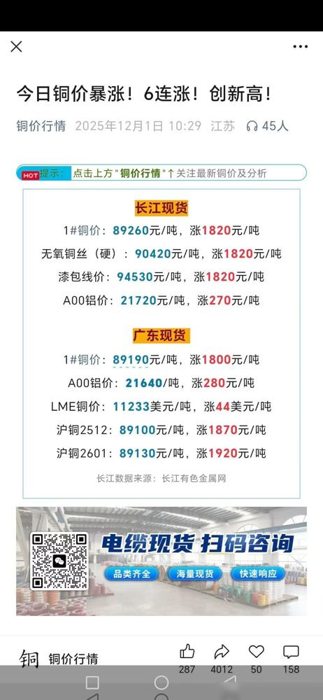 今日铜价暴涨，6连涨，几多欢喜几多愁。
​
昨天卖铜的亏了。
​
今天买铜的亏了