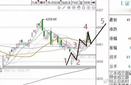 上午收盘了，三大指数全线上涨。截至收盘，上证指数涨0.36%，深证成指涨1.46