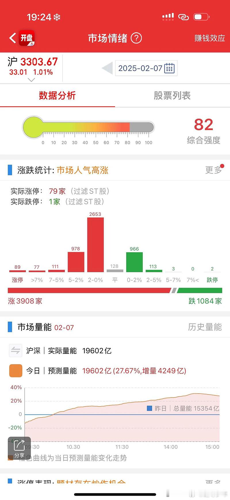 接近2W亿的成交量，量能上来了，龙虎榜机构身影明显变多了，市场做多情绪高涨，赚钱