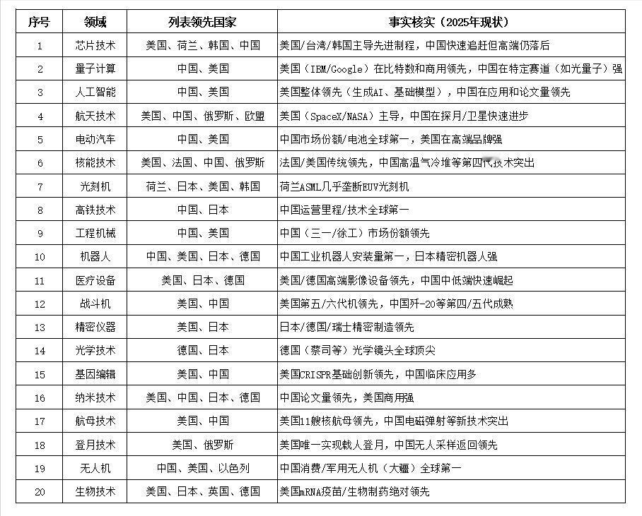 全球科技竞争确实呈现多极化格局，没有单一国家能在所有领域全面领先，而是各国在不同