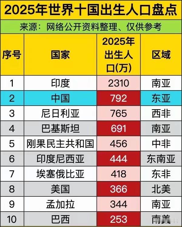 2025年世界出生人口排名前十的国家:印度出生总数遥遥领先，但出生率仅为刚果（金