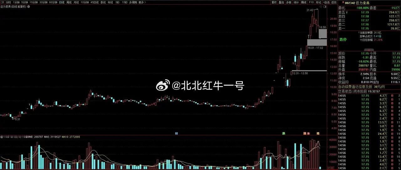 巨力索具突发一字跌停：人气股巨力索具今日直接一字跌停，昨日接力进场的76.3亿资