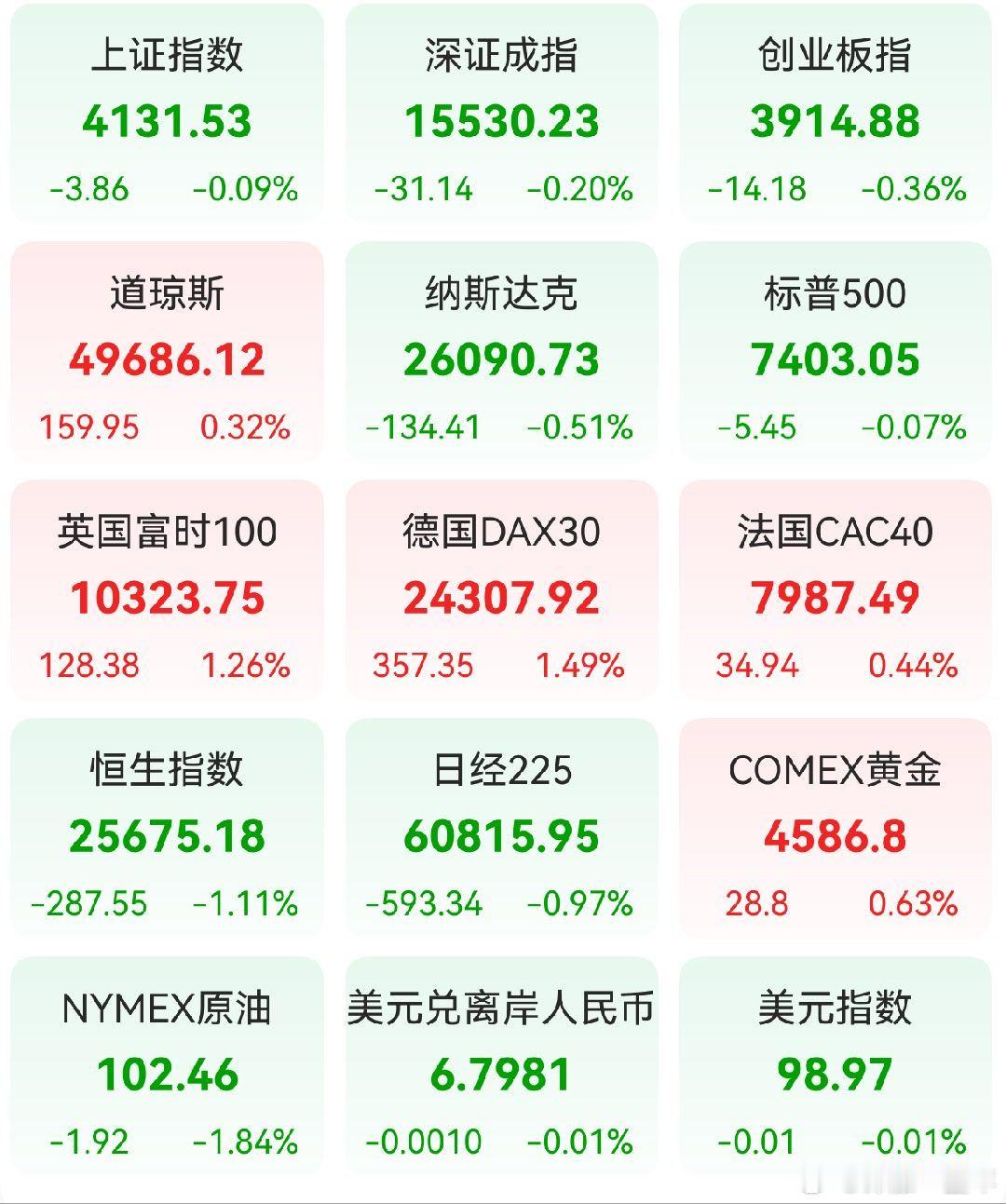 A股 昨日，全球主要市场指数情况 