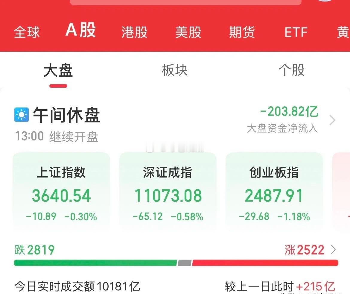 半场复盘：指数探底大反弹！吃药喝酒重掌大旗，科技持续溺水磨底半天行情，真是极致的
