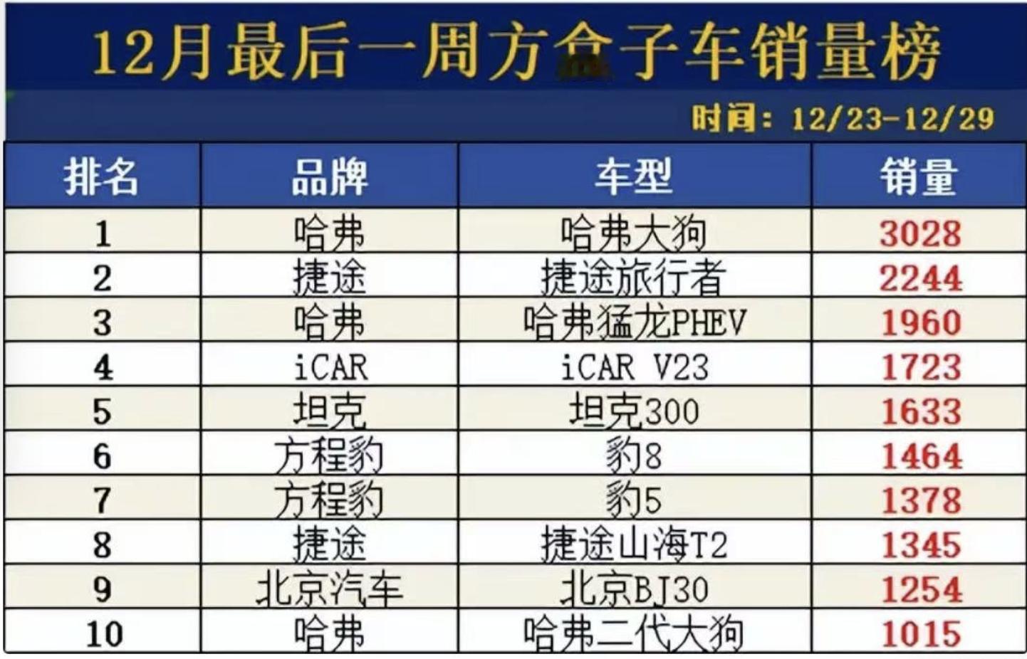 V23上市第二周就上榜啦！上市两周即能上榜，说明其市场定位准确，权益认怂听劝，积