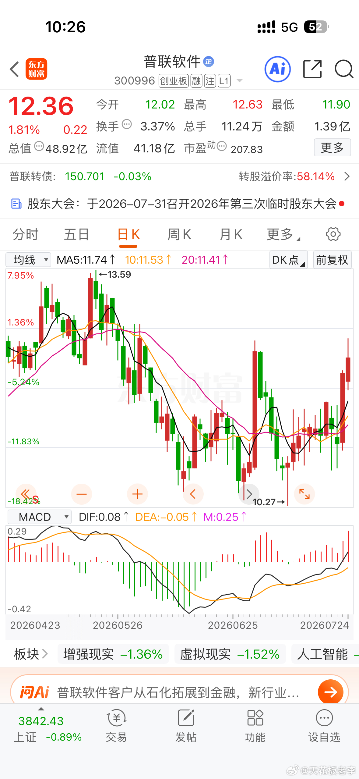 12.63这个位置估计还很多套牢盘，今天也算是比较多人在12.63这个位置解套，