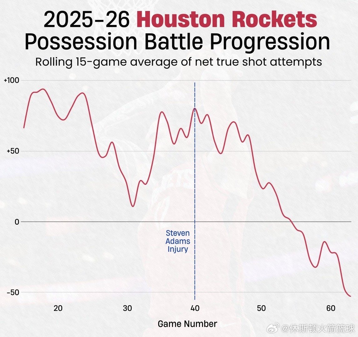 2025-26赛季休斯顿火箭队在真实投篮尝试次数（True Shot Attem