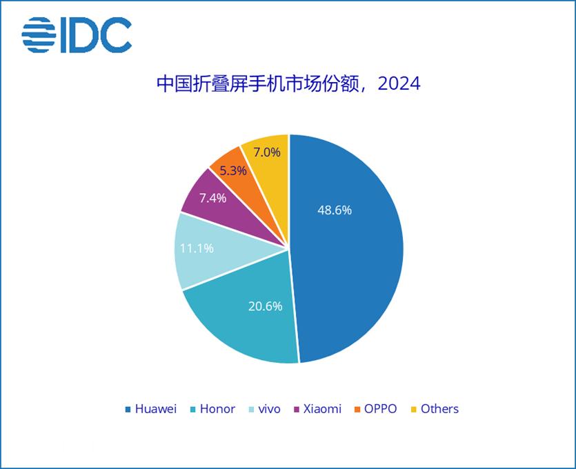 IDC数据显示，2024年中国折叠屏手机市场， 华为以接近50%的市场份额遥遥领