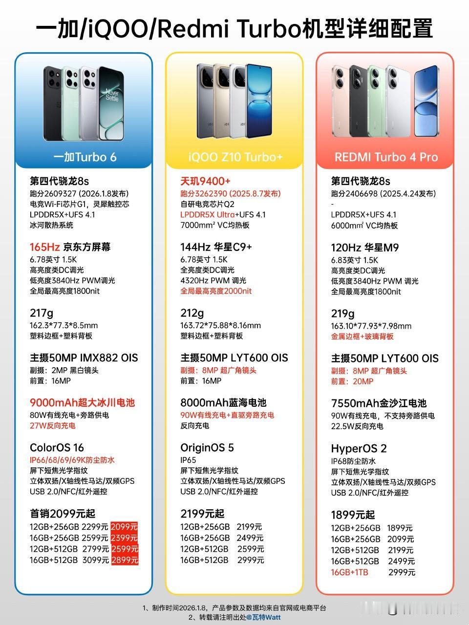 一加这是彻底妥协啦？
Turbo 6这定价属实是有点难绷，感觉是真挺难的...