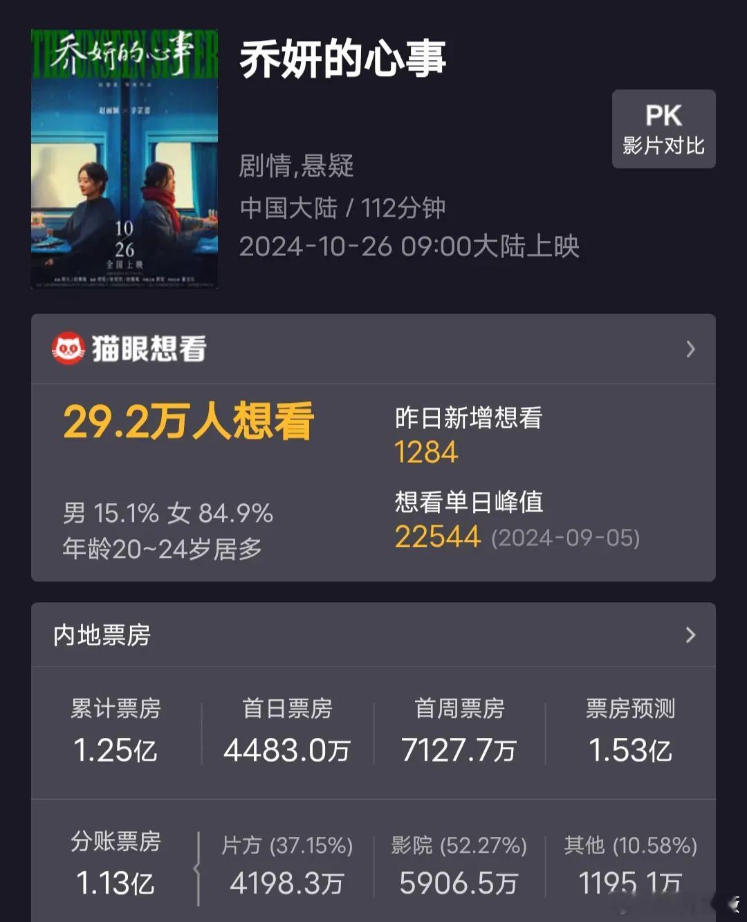 乔妍的心事上映九天票房1.25亿，可喜又可悲，喜的是一部文艺片能达到这个票房实属