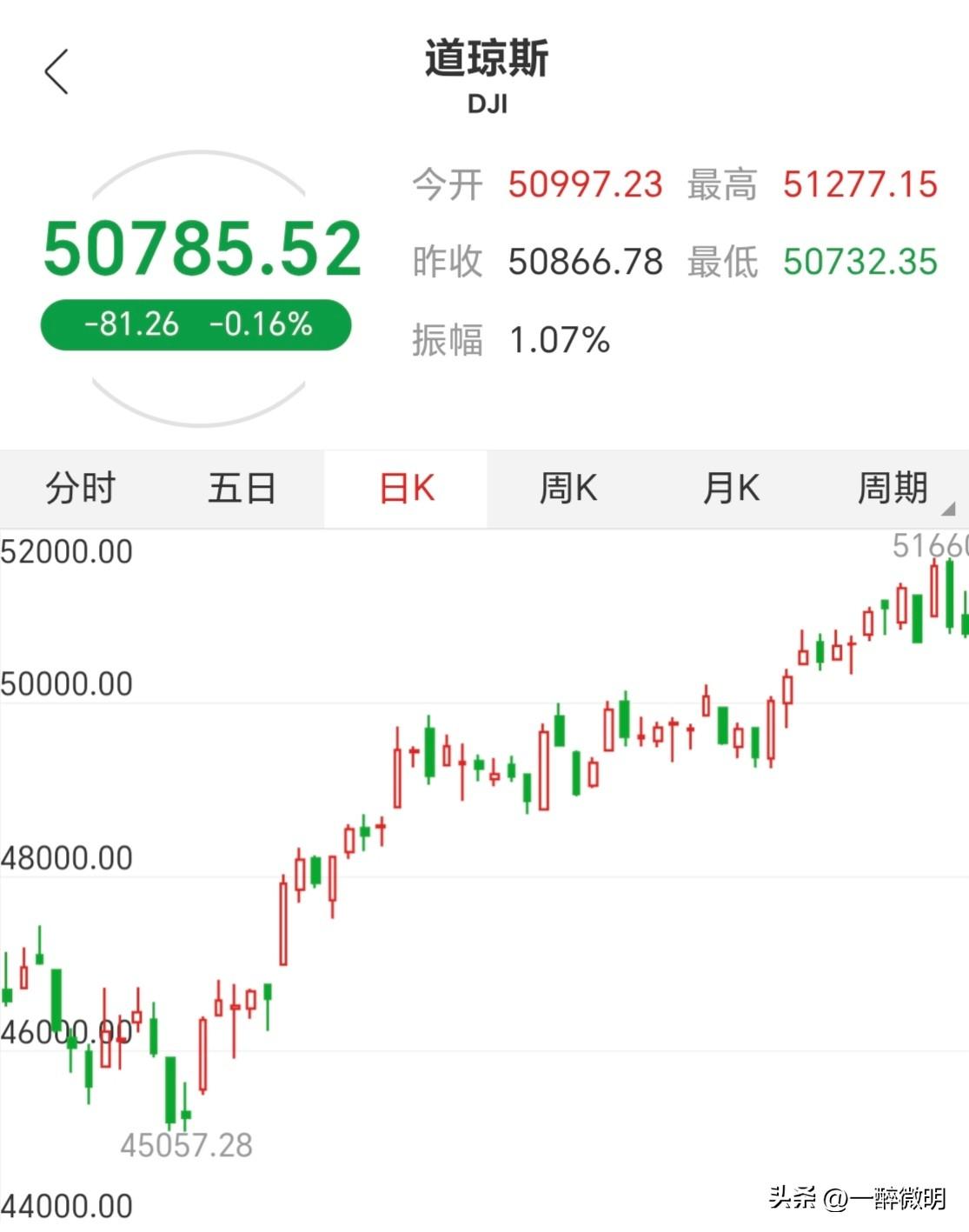 美股夜间反弹回落，道琼斯指数再次失守51000点整数关口，纳斯达克指数失守260
