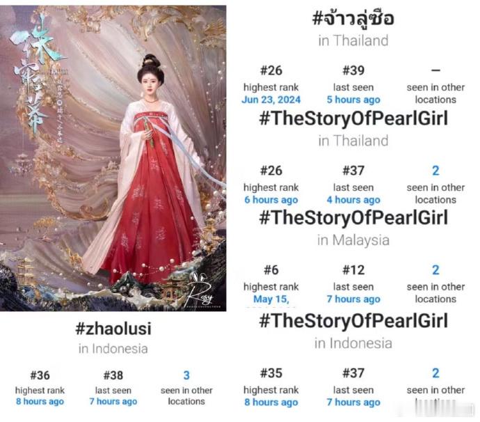 #赵露思珠帘玉幕海外热搜盘点##赵露思珠帘玉幕海外受欢迎程度#赵露思主演的《珠帘