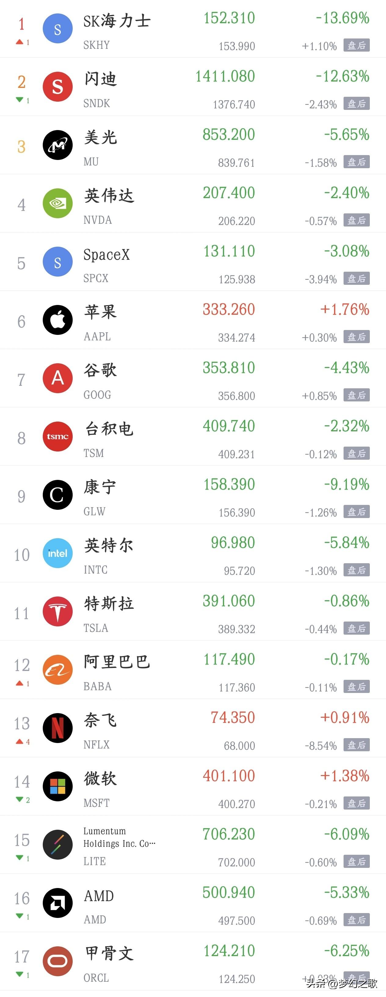 这一波A股调整下来还有几个股民抗的住？今天预计又不是很好
最晚美股又跌了，存储芯