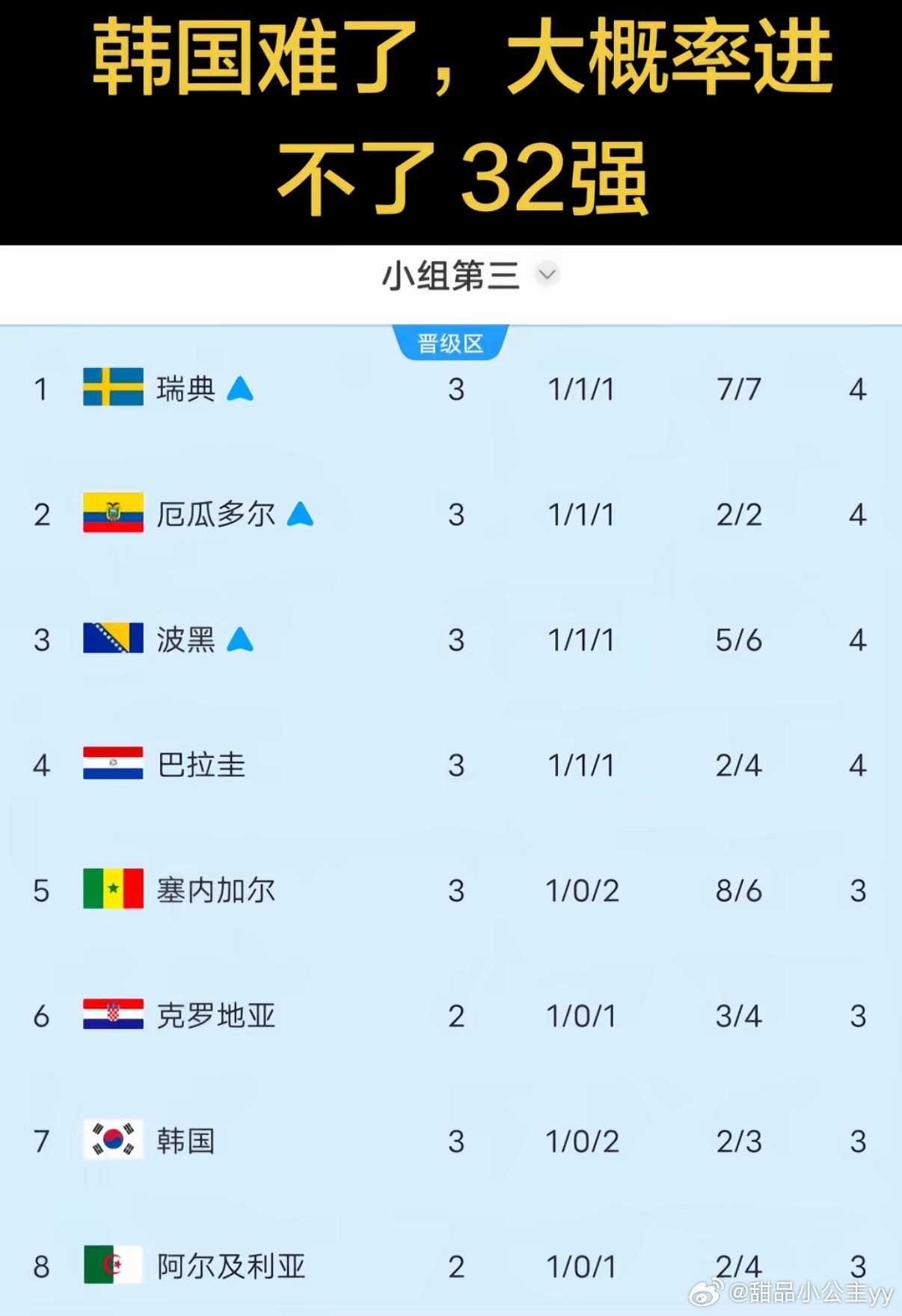 塞内加尔 净胜球反超韩国北京时间6月27日凌晨，塞内加尔在世界杯I组末轮5比0大