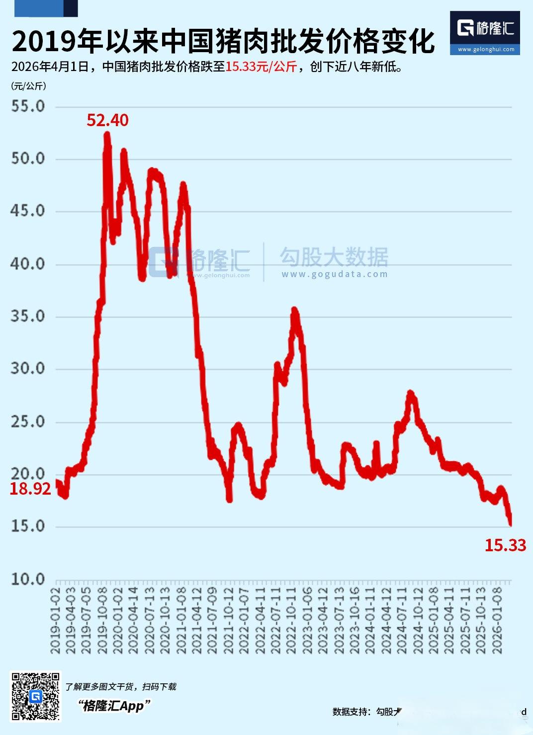 猪肉批发价格已经跌到2019年以来的最低点了，可是咋没感觉到呢？

肉夹馍还是1