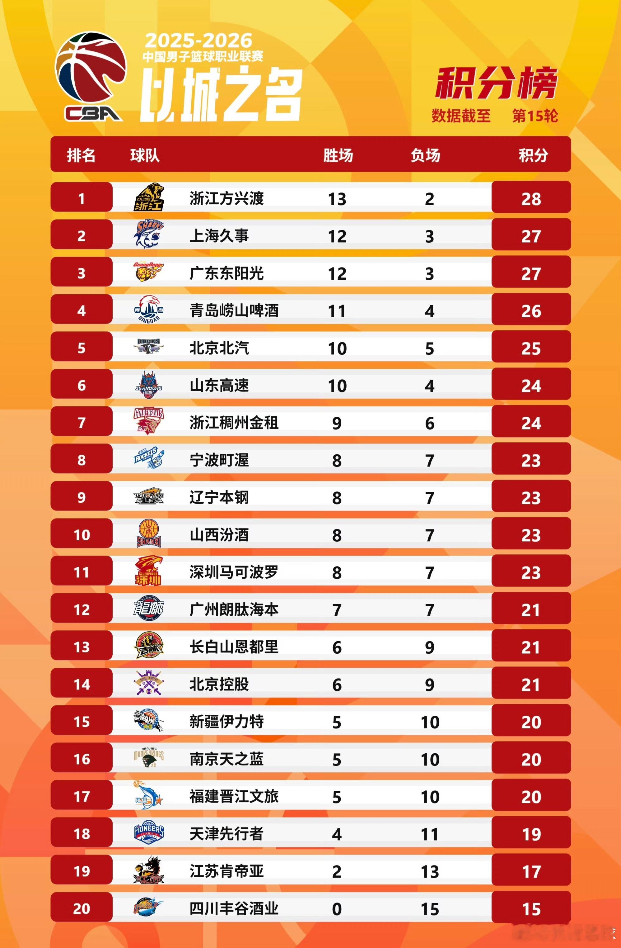 CBA最新排名出炉，广厦独占榜首，上海和广东队紧随其后，北京队近4战3负跌出第一