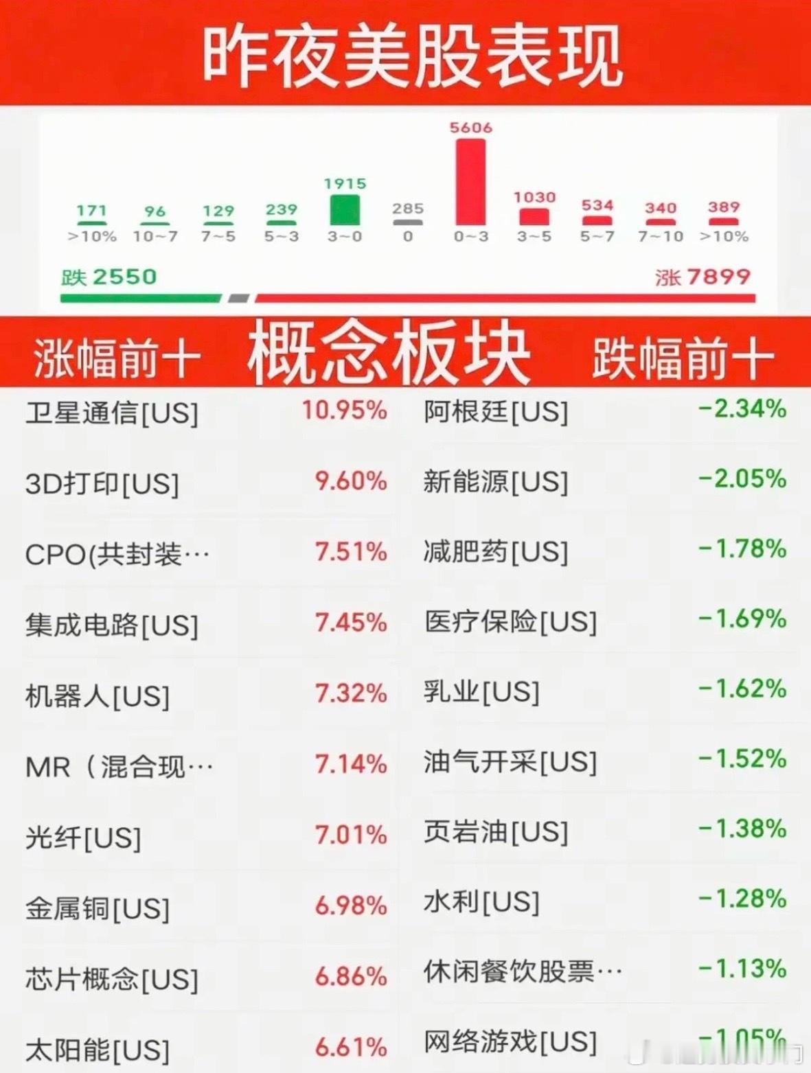 8.05周三  昨夜美股指数+题材股表现！美股大科技高开高走，存储芯片龙头：闪迪