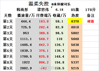 《温柔失控》韩雨彤 梁思伟上线9天数据播放量2002.9万 