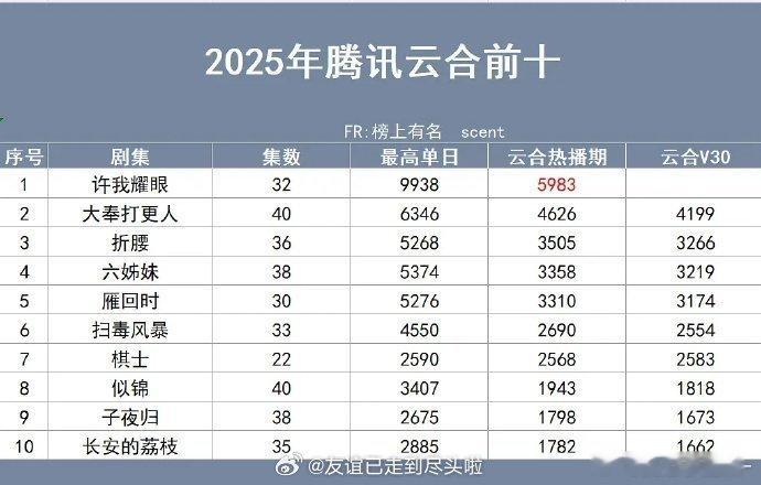 2025年三平台云合前十 ：🐧：许我耀眼、大奉打更人、折腰🥝：漂白、生万物、