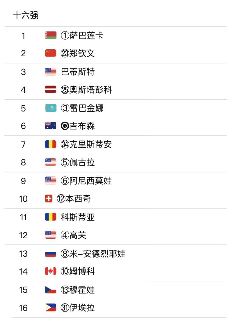 郑钦文的签表太难了！由于不是前八种子，第四轮就要遭遇世界第一萨巴伦卡。
即便幸运