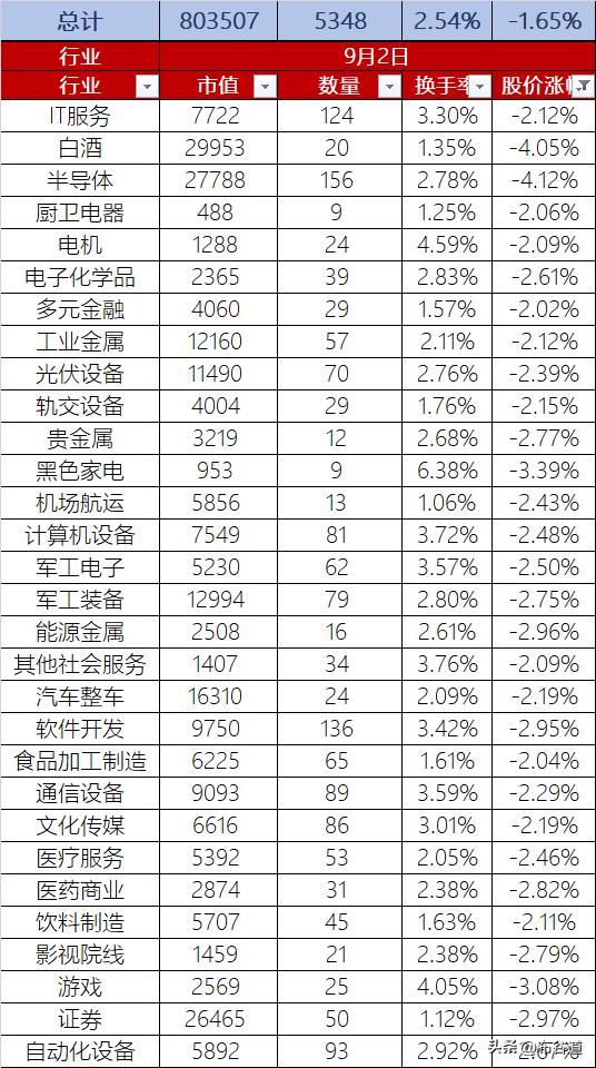 A股9月开局股价缩量下跌1.65%，总市值跌破81万亿元接近80万亿，换手率2.