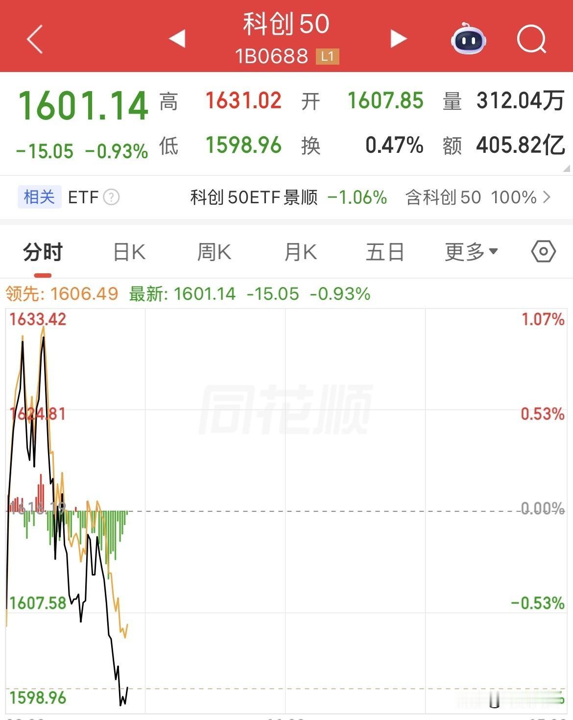 跳水了！开盘猛拉，让你以为消化美联储的加息动作了，等你冲进来，猛拉到涨幅1%后，