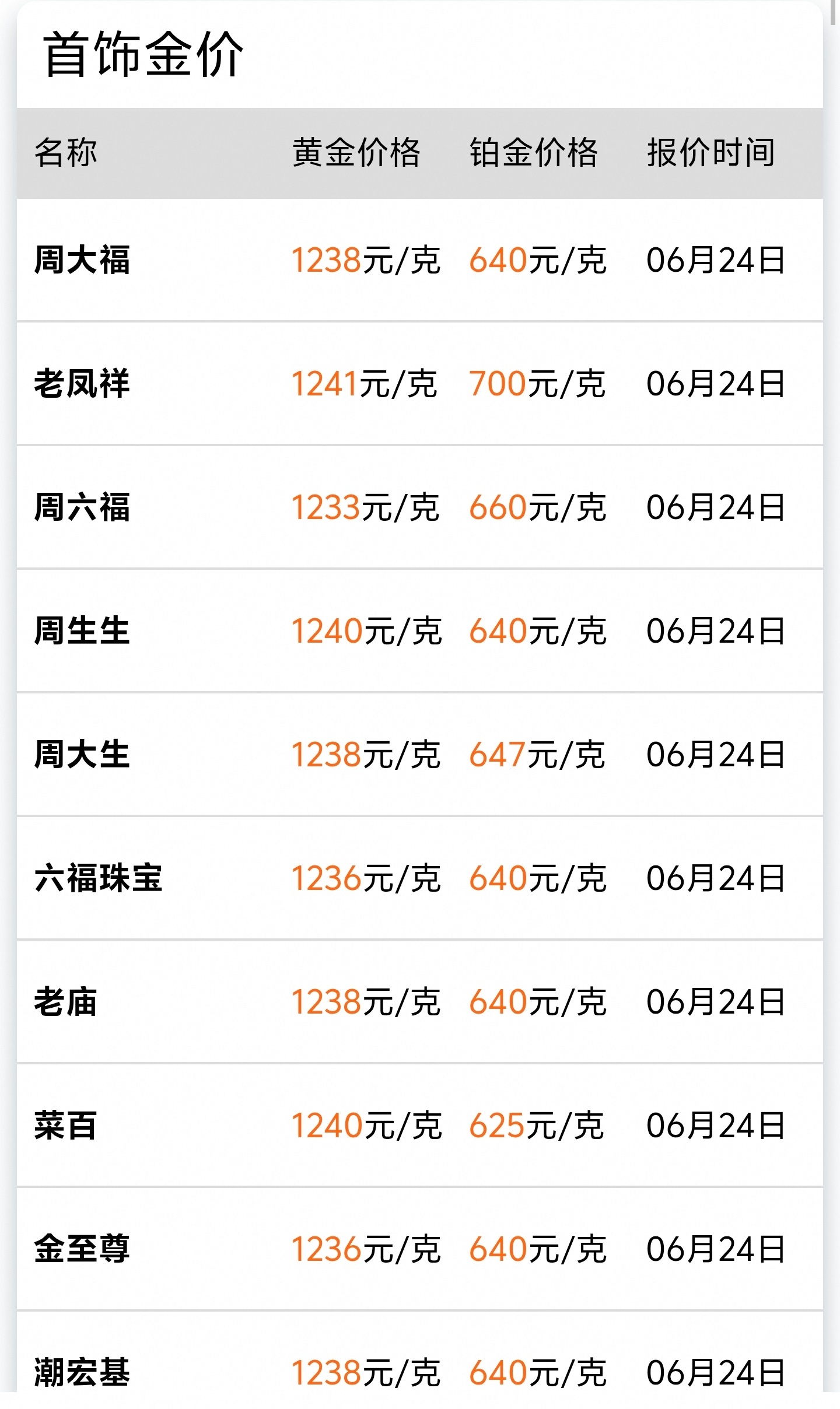 黄金金价咋突然跌这么狠，还在880往下走，但饰品金价格比较坚挺，还在1200左右