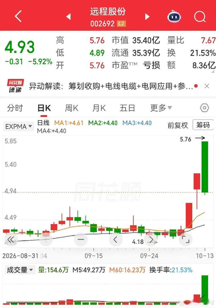 远程股份和德才股份这两个都是二进三不成功，远程股份是个长阴线，真阴线。德才股份是