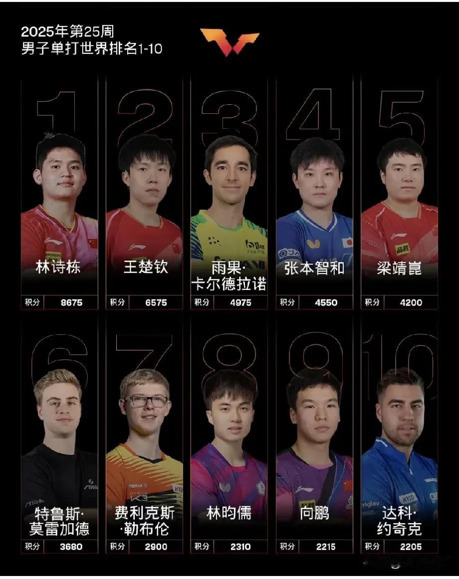 实践证明林诗栋的世界第一是纸糊的！不仅三大赛无一所获，就连打进决赛都很难，更为重