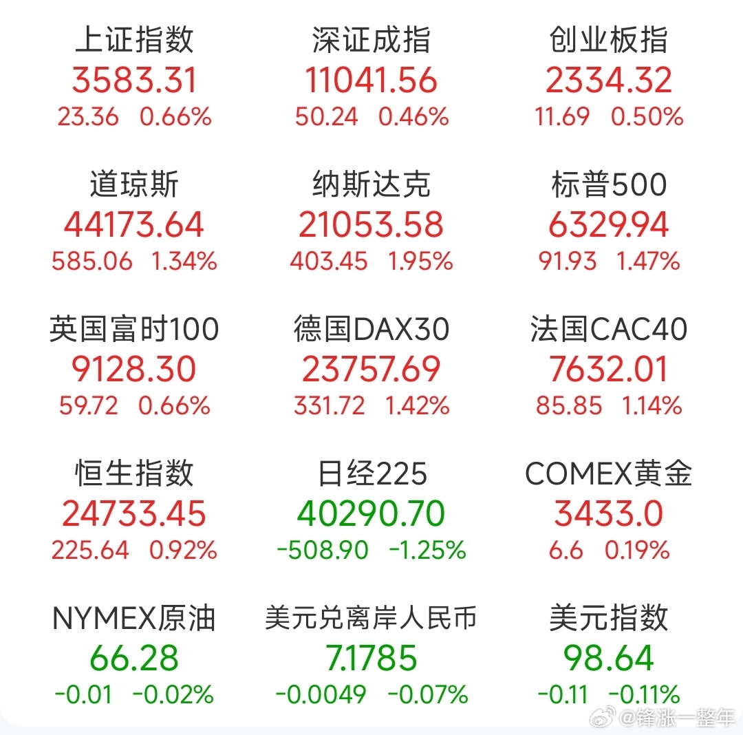 A股 昨日，全球主要市场指数情况 ​​​