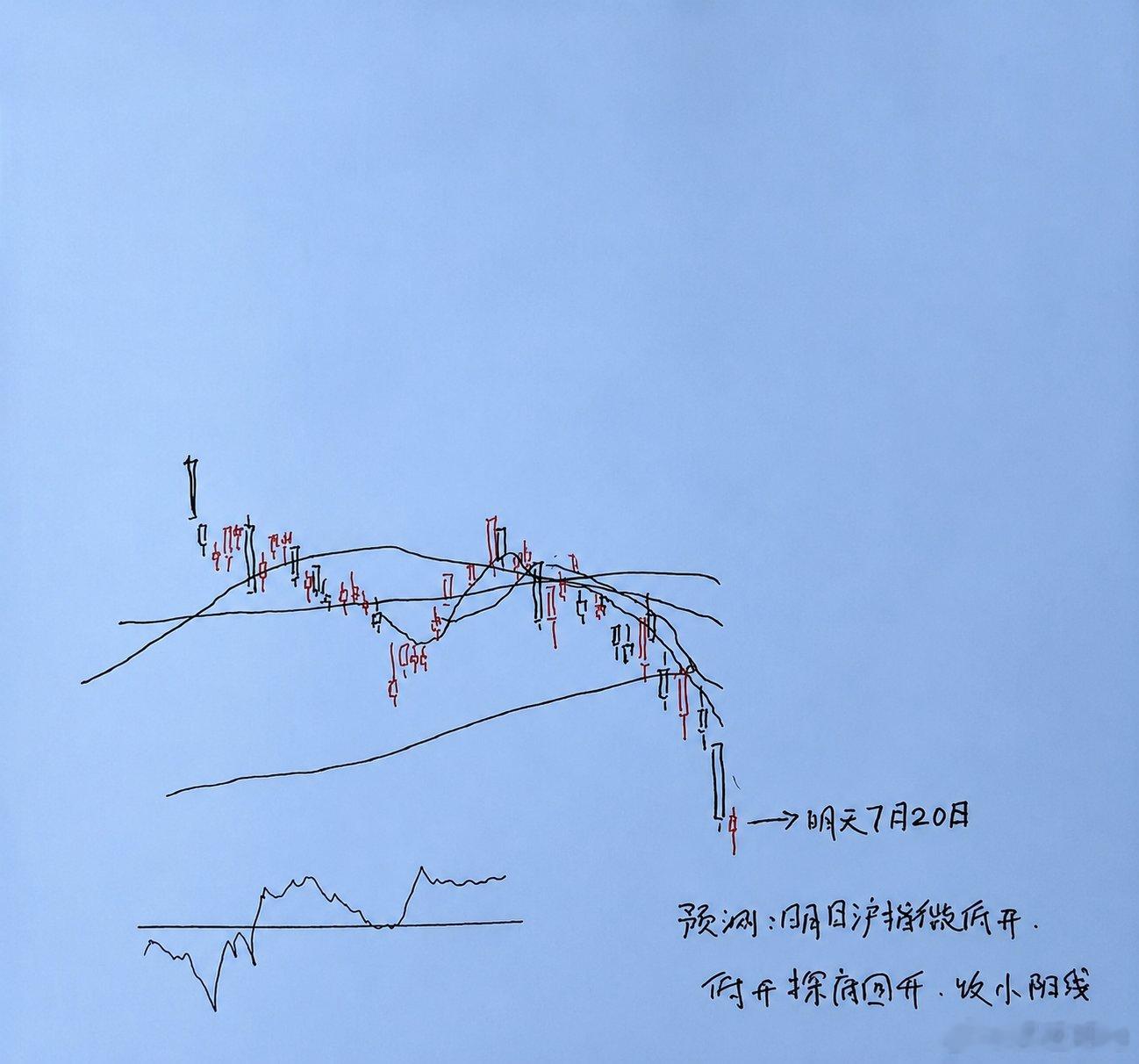 明天A股怎么走？我的预判：探底回升，收一根止跌阳。三个理由：①周五这根放量大阴线
