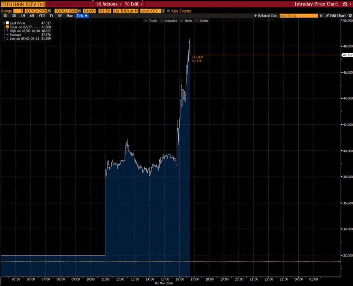 由于中东地区战争升级，卡塔尔今天早些时候停止了液化天然气生产，导致欧洲天然气价格