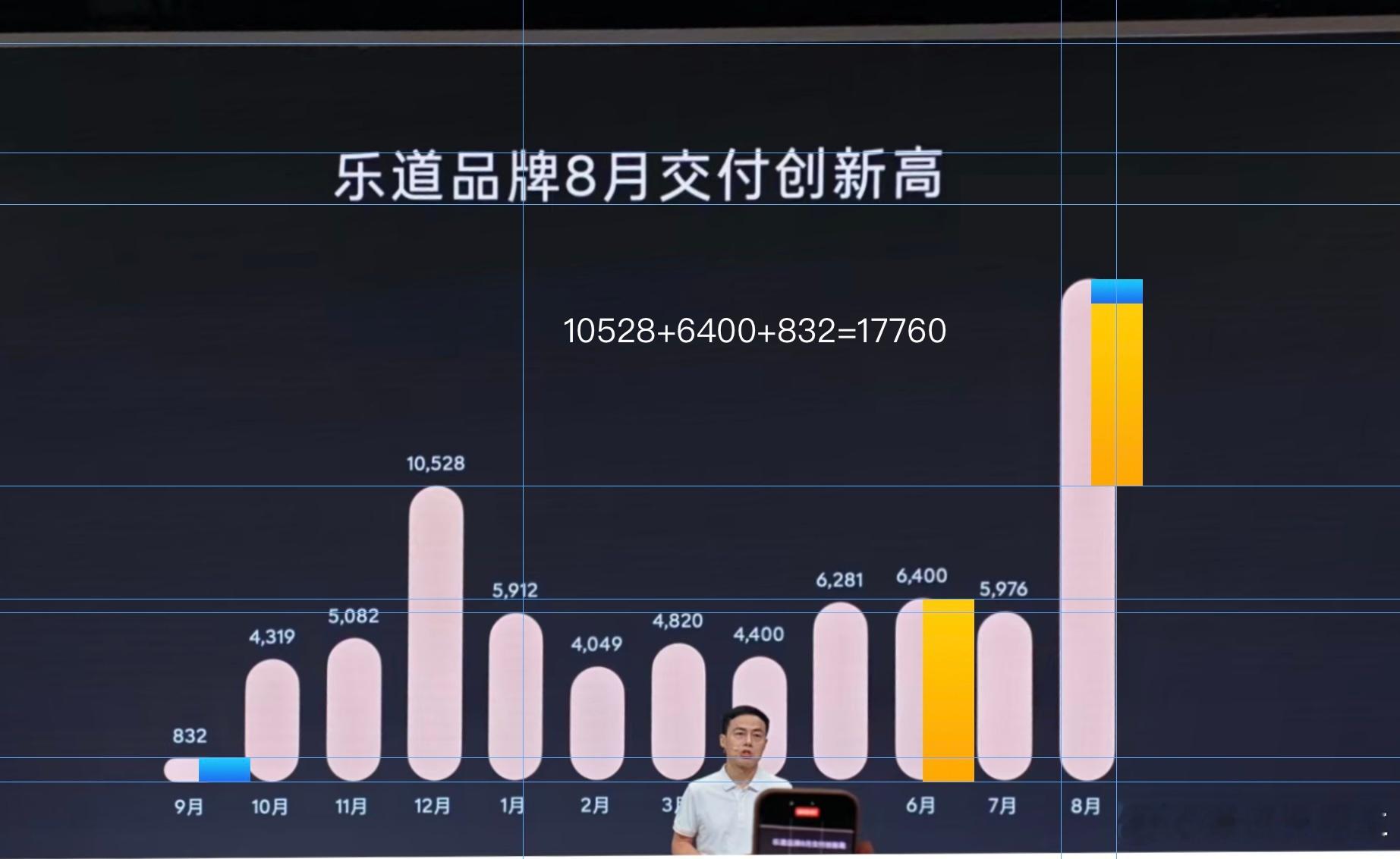 [允悲]网友通过乐道成都车展发布会的PPT，推算的8月份销量，下午就知道准不准了