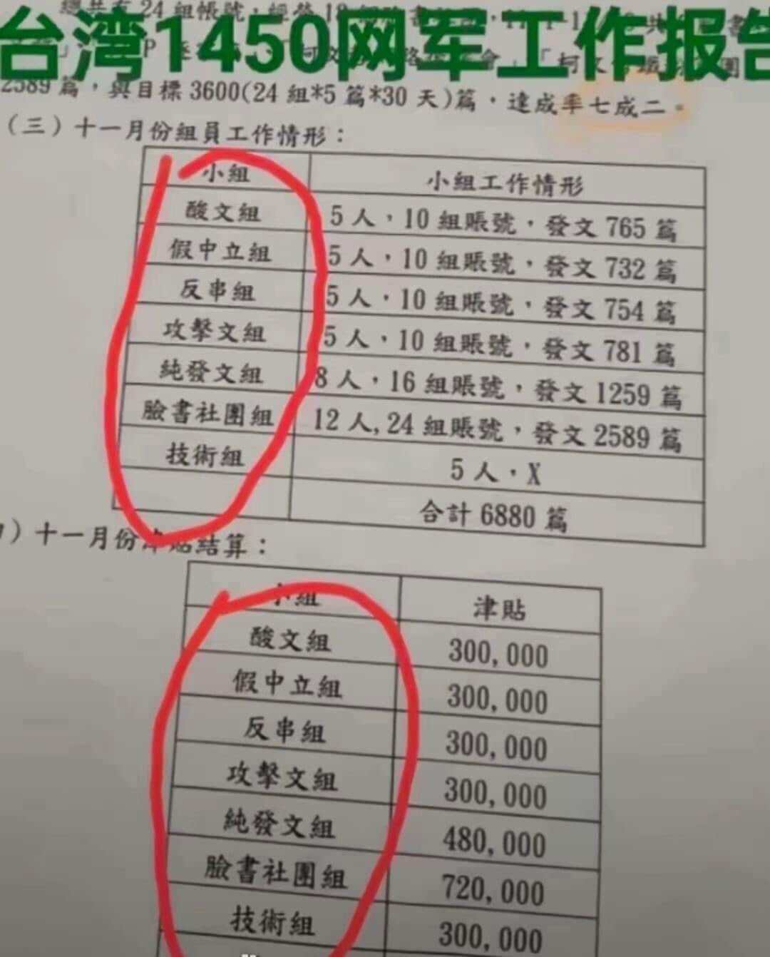 来看看台湾1450网军的收入，工作分配的极其细致有发酸文的，假中立的，有反串的，
