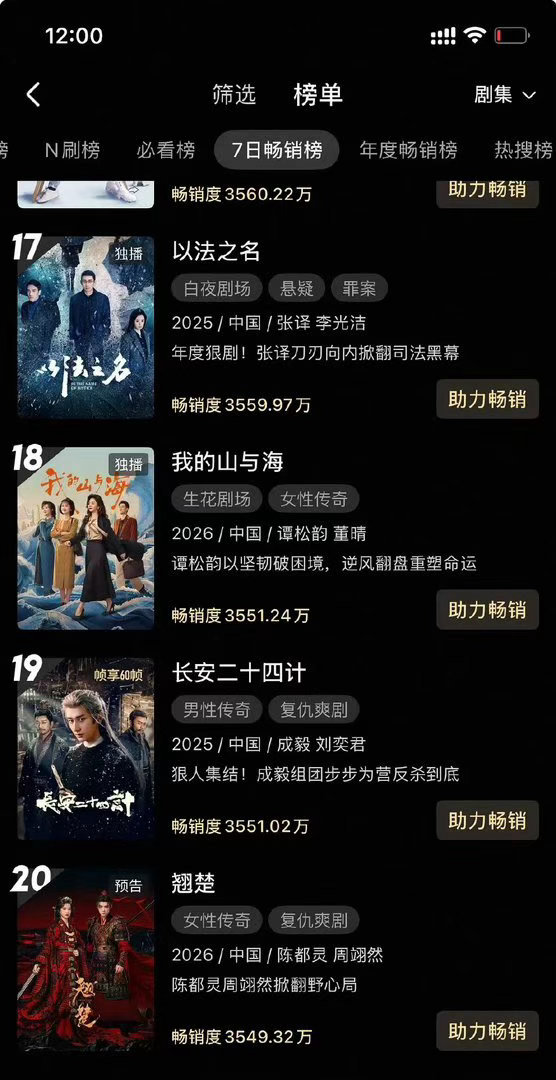 翘楚7日畅销榜翘楚的热度 翘楚7日畅销榜，翘楚的热度，咱就说还没播就已经拉新榜了