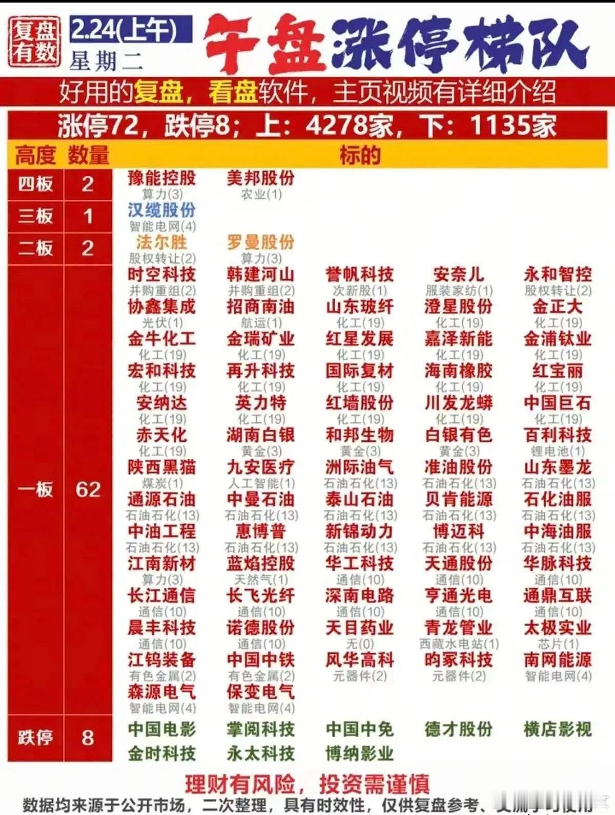 2.24午盘涨停梯队梳理！今日上午，A股市场赚钱效应显著，涨停72家、跌停8家，