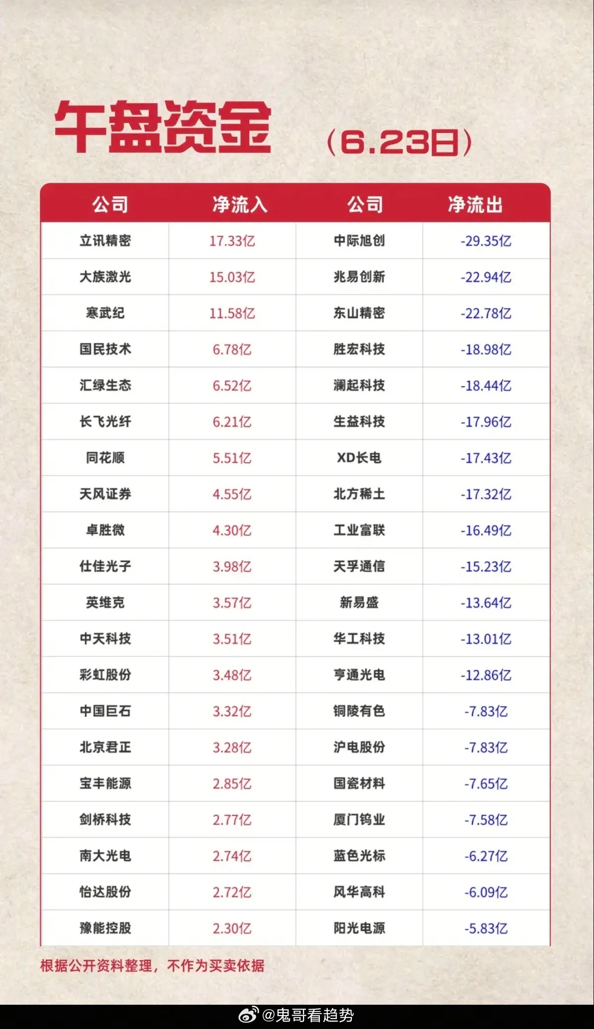 6.23周二  主力资金  流入流出个股榜TOP20！资金抢筹：化学制药、生物制
