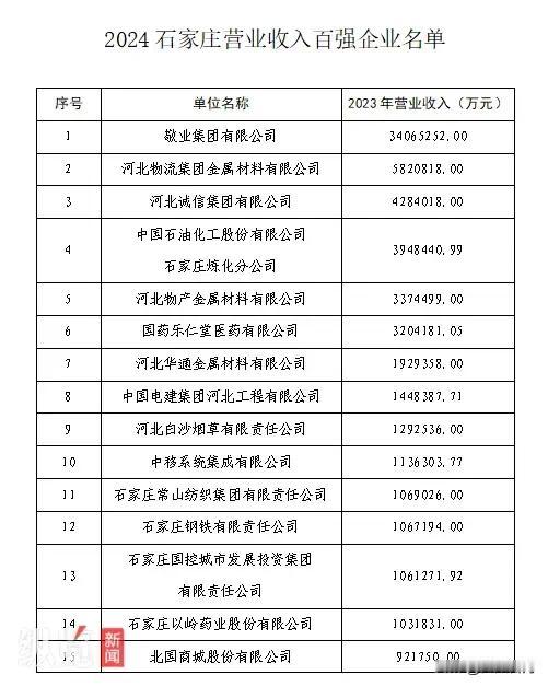 【城市巨变】2024石家庄百强企业榜单发布及分析报告，千亿级企业仅有敬业一家，1