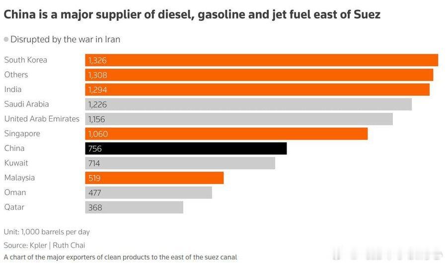 上周中国禁止成品油出口的影响已经在整个亚洲地区显现。中国是柴油、汽油，尤其是航空
