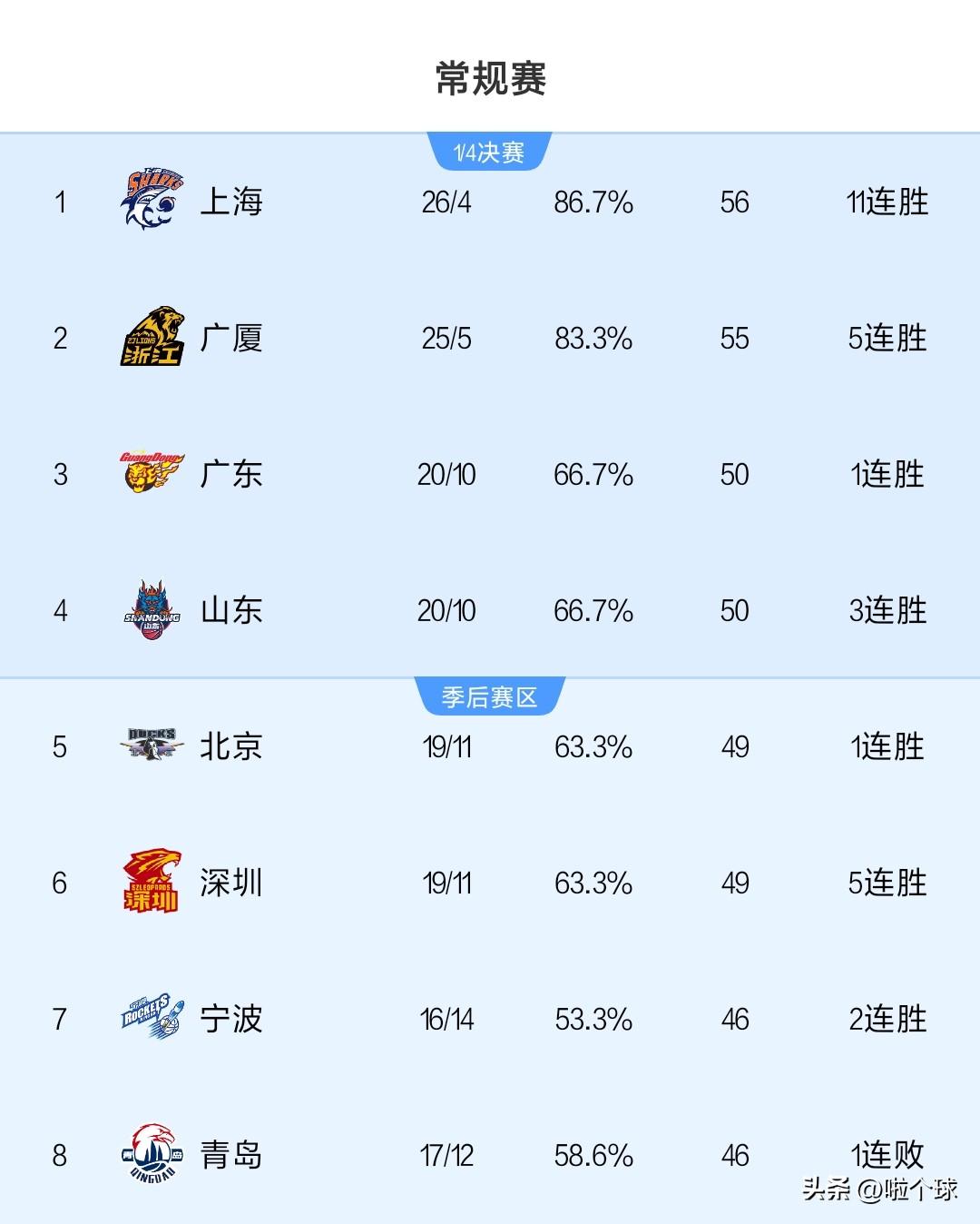 CBA山东胜新疆，北京擒浙江，后有北京深圳，前有广东，望四追三几乎不太可能！
对