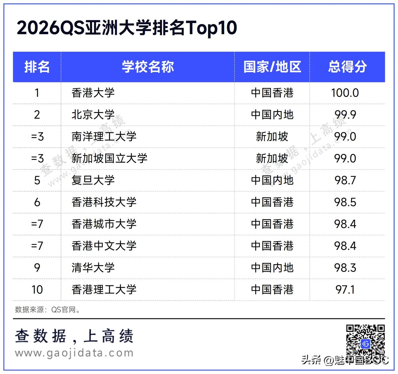🔥亚洲学术版图巨变！QS最新排名泄露天机：前10强中8所被华人包揽，内地3所香