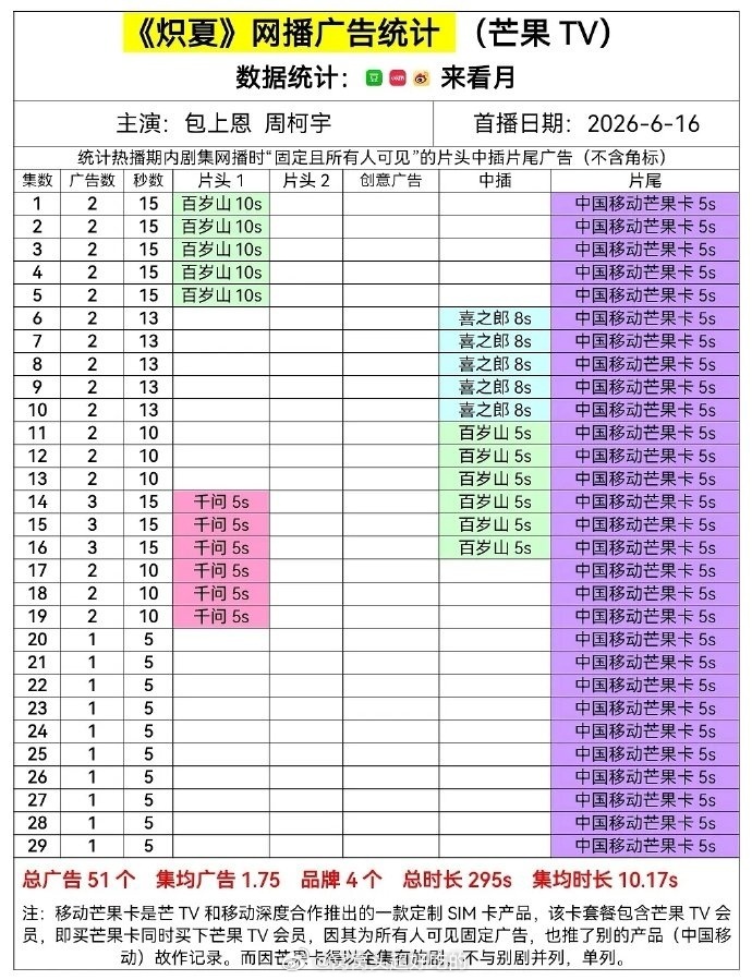 包上恩周柯宇《炽夏》全集有广，颜值高的现偶其实各个平台很受欢迎。 