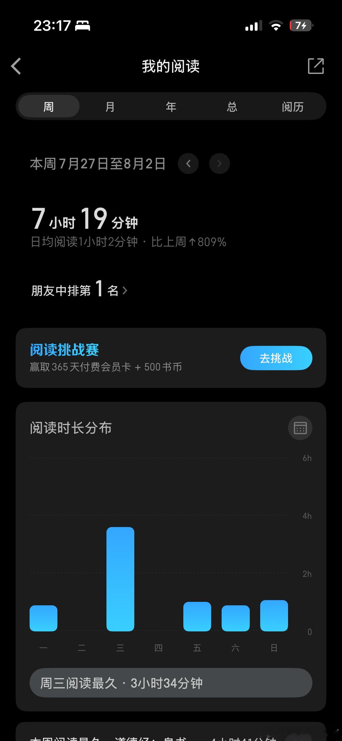 【阅读是一座随身携带的避难所】本周阅读时长竟然达 7 个多小时话说图 2 图 3