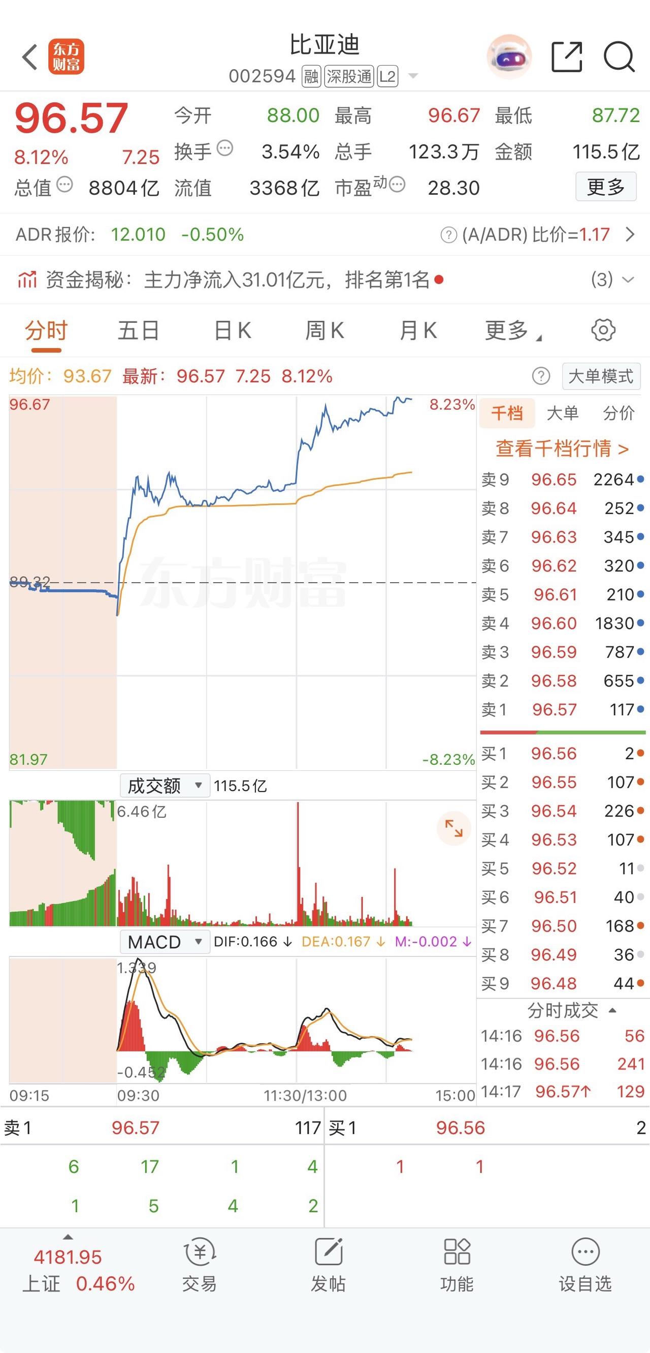 为什么？因为资本市场最敏感，比亚迪将发布颠覆性技术的消息已经点燃了市场预期！
