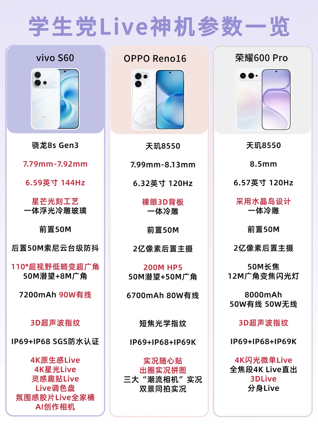 3K预算！学生党vivo/OPPO/荣耀怎么选❓