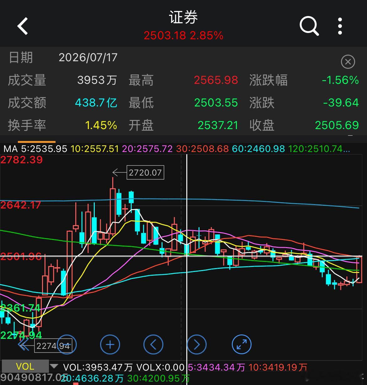渣渣券突然吧，一根阳就可以反包一个月的震荡与阴跌，这个板块股性就是这样，一阳包月