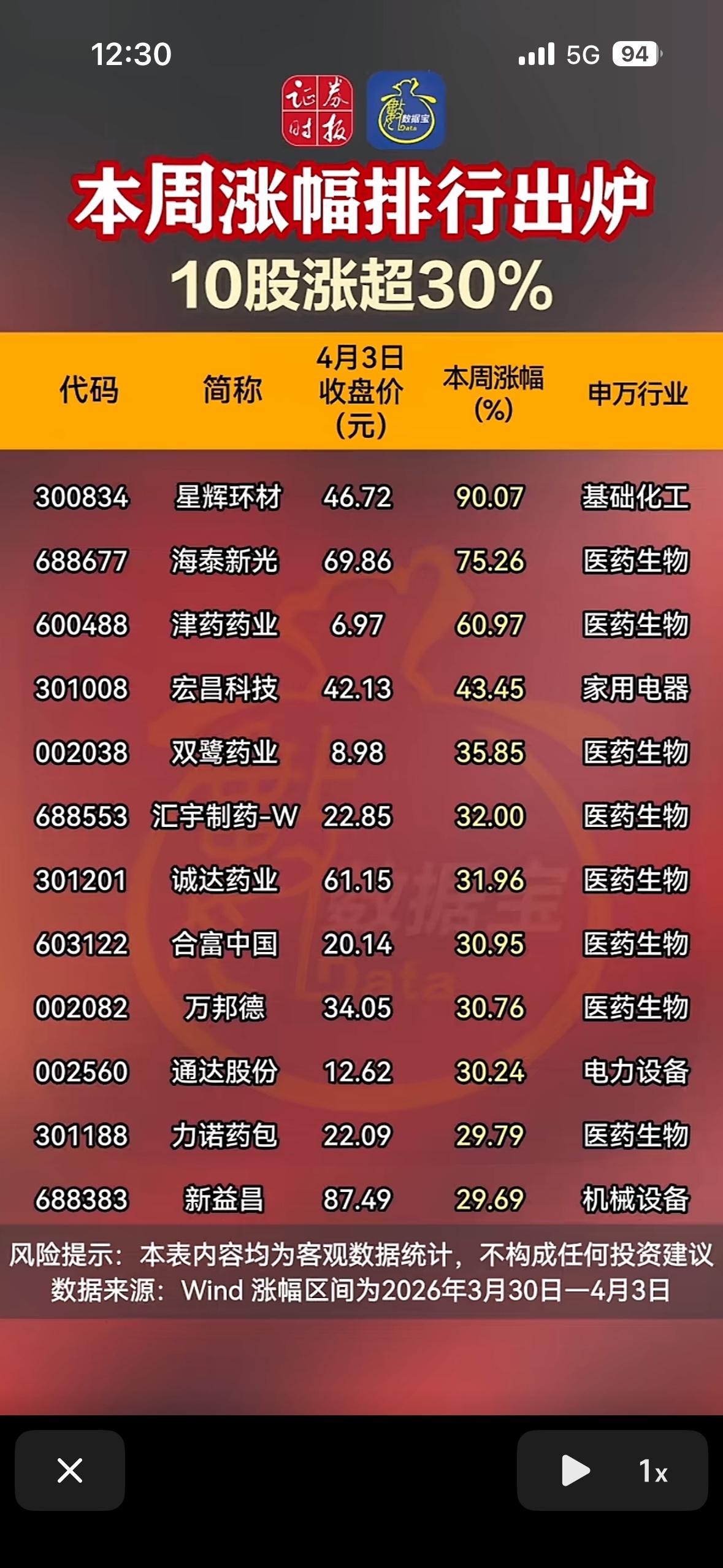 本周涨幅排行出炉，10股涨超30%！

哇塞，本周涨幅排行新鲜出炉，居然有10股