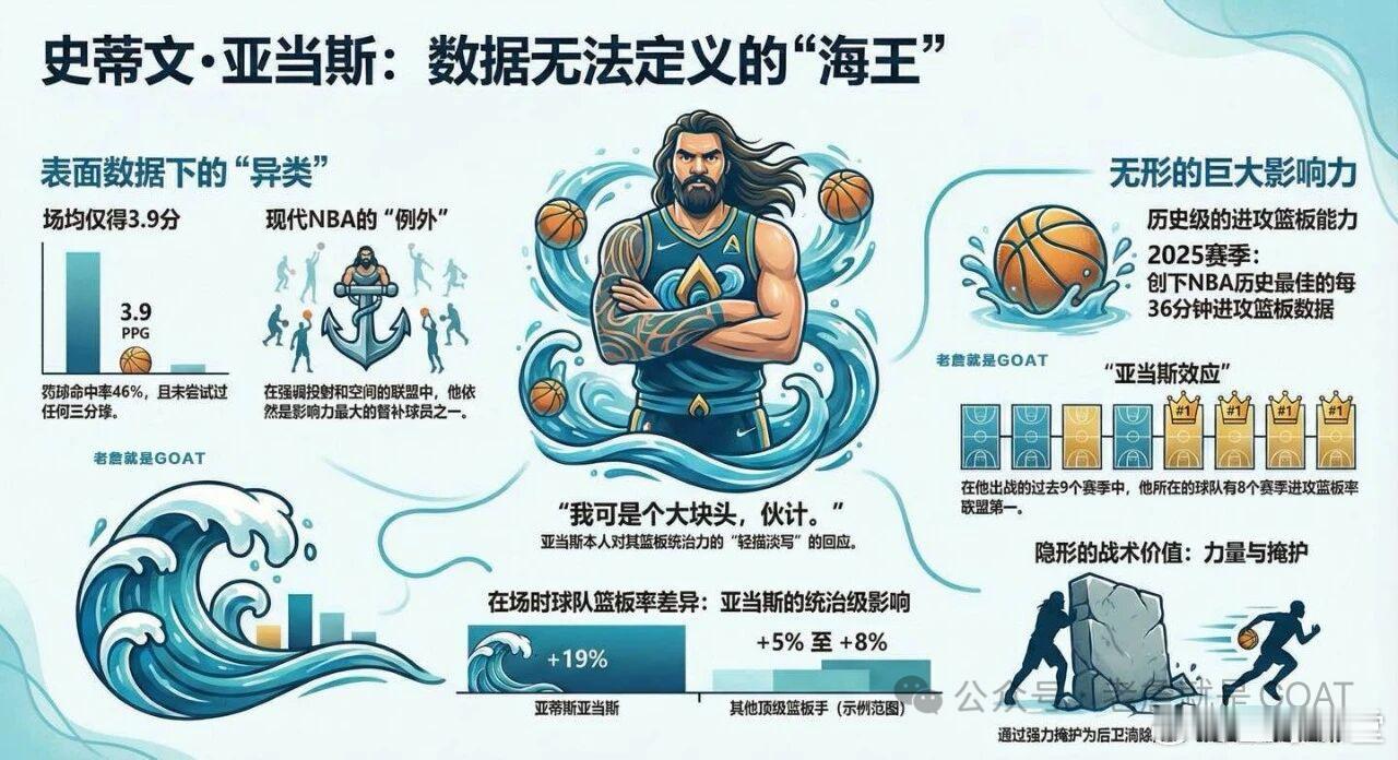 海王亚当斯：历史级篮板怪兽 
