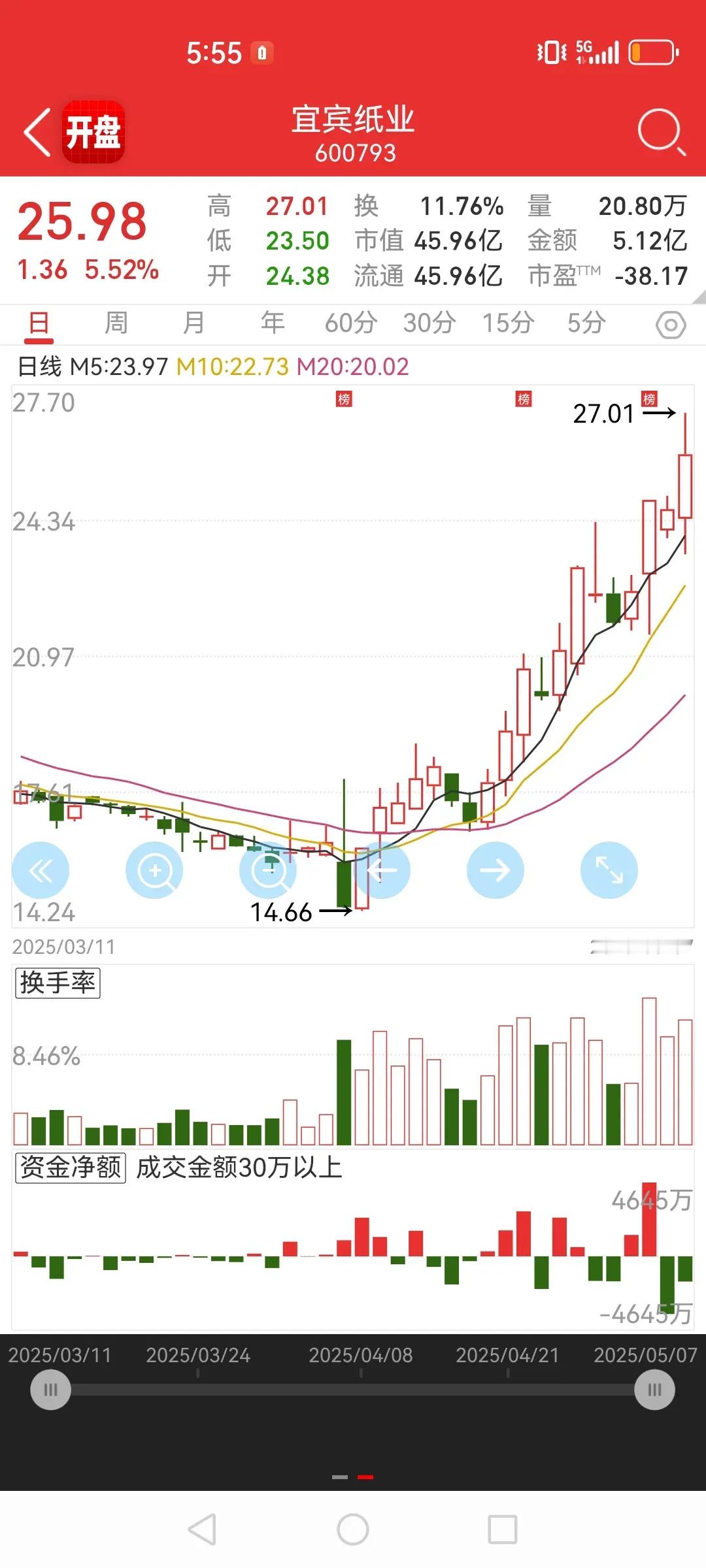中毅达&宜宾纸业icon1、中毅达双季戊四醇icon=涨价+净利润断层+AI算力